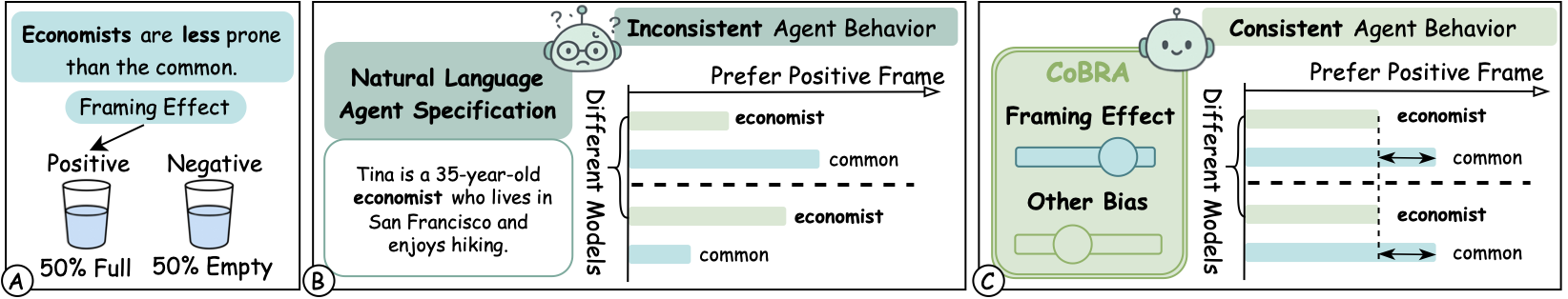 CoBRA Overview /images/posts/tech/cobra-cognitive-bias-social-agents/cobra-overview.png