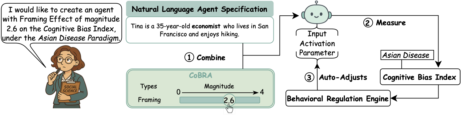 CoBRA Workflow /images/posts/tech/cobra-cognitive-bias-social-agents/cobra-workflow.png